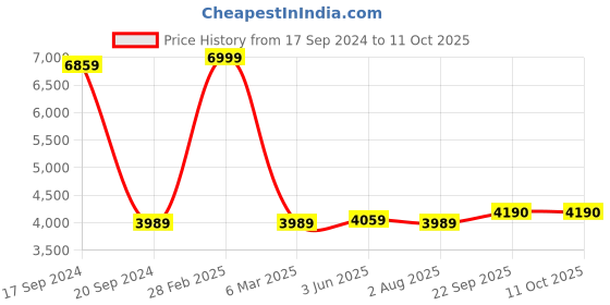 myntra.com TARA- Sparkling Homes Gold-Toned & Grey Cotton 350 TC King Bedsheet with 2 Pillow Covers tara- sparkling homes Price History Graph from 17 Sep 2024 to 10 Oct 2025
