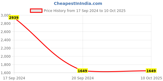myntra.com TARA- Sparkling Homes Gold-Toned & Red 2 Pieces Ethnic Motifs Square Cushion Covers tara- sparkling homes Price History Graph from 17 Sep 2024 to 10 Oct 2025