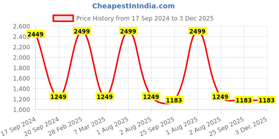 myntra.com TARA- Sparkling Homes Green 6-Pieces Printed Pure Cotton Table Placemats tara- sparkling homes Price History Graph from 17 Sep 2024 to 2 Dec 2025