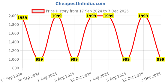myntra.com TARA- Sparkling Homes Green & Pink 2-Pieces Floral Square Cushion Covers tara- sparkling homes Price History Graph from 17 Sep 2024 to 3 Dec 2025