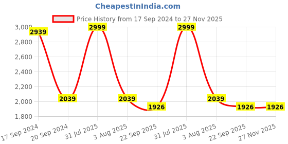 myntra.com TARA- Sparkling Homes Green & Pink 4 Pieces Embroidered Square Cushion Covers tara- sparkling homes Price History Graph from 17 Sep 2024 to 27 Nov 2025