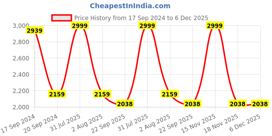 myntra.com TARA- Sparkling Homes Green & Pink 4-Pieces Floral Square Cushion Covers tara- sparkling homes Price History Graph from 17 Sep 2024 to 6 Dec 2025