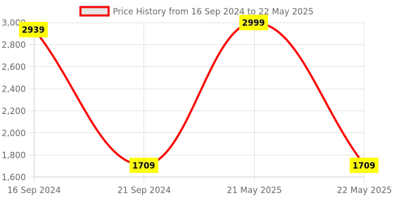 myntra.com TARA- Sparkling Homes Green & Red Set of 2 Embroidered Square Cushion Covers tara- sparkling homes Price History Graph from 16 Sep 2024 to 22 May 2025