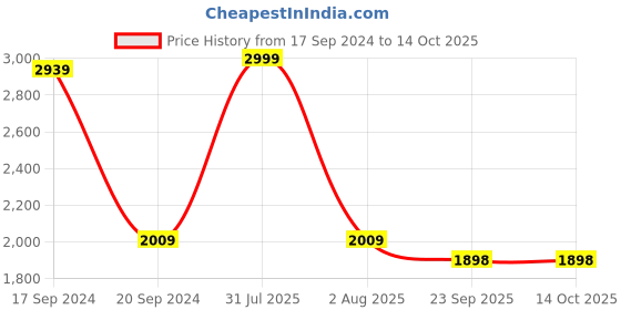 myntra.com TARA- Sparkling Homes Green & White 4 Pieces Floral Square & Rectangle Cushion Covers tara- sparkling homes Price History Graph from 17 Sep 2024 to 13 Oct 2025