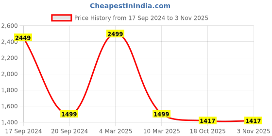 myntra.com TARA- Sparkling Homes Green & White Floral Door Curtain tara- sparkling homes Price History Graph from 17 Sep 2024 to 2 Nov 2025