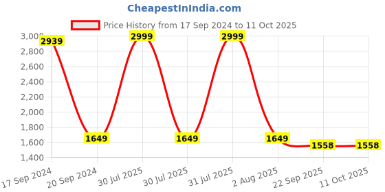 myntra.com TARA- Sparkling Homes Grey 2-Pieces Square Cushion Covers tara- sparkling homes Price History Graph from 17 Sep 2024 to 10 Oct 2025