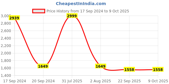 myntra.com TARA- Sparkling Homes Grey & Red 2-Pieces Embroidered Square Cushion Covers tara- sparkling homes Price History Graph from 17 Sep 2024 to 8 Oct 2025