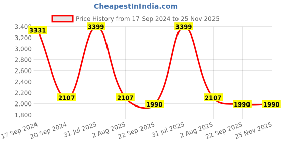 myntra.com TARA- Sparkling Homes Grey & Red 4 Pieces Embroidered Cotton Silk Square Cushion Covers tara- sparkling homes Price History Graph from 17 Sep 2024 to 24 Nov 2025