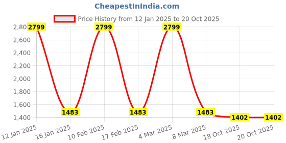 myntra.com TARA- Sparkling Homes Orange & White Geometric Long Door Curtain tara- sparkling homes Price History Graph from 12 Jan 2025 to 19 Oct 2025
