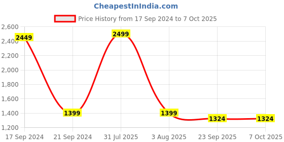 myntra.com TARA- Sparkling Homes Peach-Coloured & Blue Set of 2 Embroidered Rectangle Cushion Covers tara- sparkling homes Price History Graph from 17 Sep 2024 to 7 Oct 2025