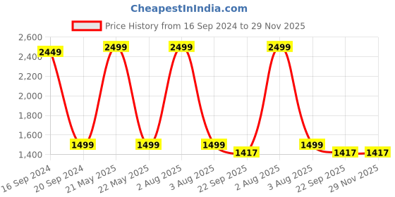 myntra.com TARA- Sparkling Homes Pink & Blue Set of 2 Embroidered Square Cushion Covers tara- sparkling homes Price History Graph from 16 Sep 2024 to 29 Nov 2025