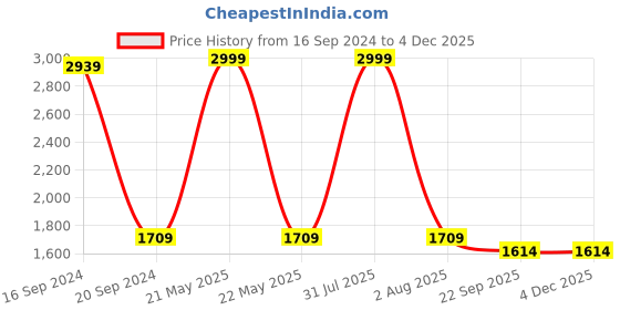 myntra.com TARA- Sparkling Homes Pink & Blue Set of 2 Embroidered Square Cushion Covers tara- sparkling homes Price History Graph from 16 Sep 2024 to 2 Dec 2025