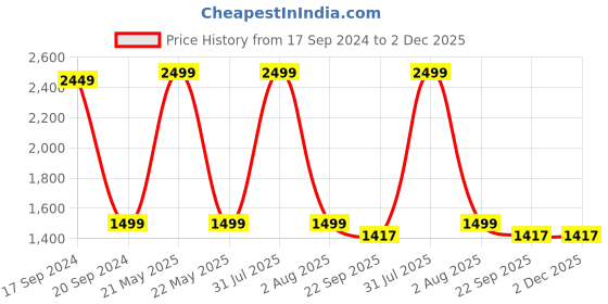 myntra.com TARA- Sparkling Homes Pink & Blue Set of 2 Embroidered Square Cushion Covers tara- sparkling homes Price History Graph from 17 Sep 2024 to 2 Dec 2025