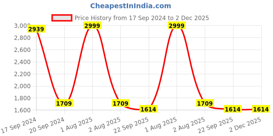 myntra.com TARA- Sparkling Homes Pink & Blue Set of 2 Embroidered Square Cushion Covers tara- sparkling homes Price History Graph from 17 Sep 2024 to 2 Dec 2025