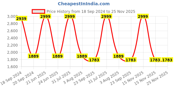 myntra.com TARA- Sparkling Homes Pink & Maroon 4 Pieces Embroidered Rectangle Cushion Covers tara- sparkling homes Price History Graph from 18 Sep 2024 to 25 Nov 2025