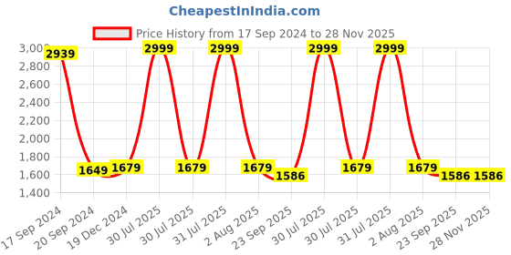 myntra.com TARA- Sparkling Homes Pink & Purple 2 Pieces Embroidered Square Cushion Covers tara- sparkling homes Price History Graph from 17 Sep 2024 to 28 Nov 2025