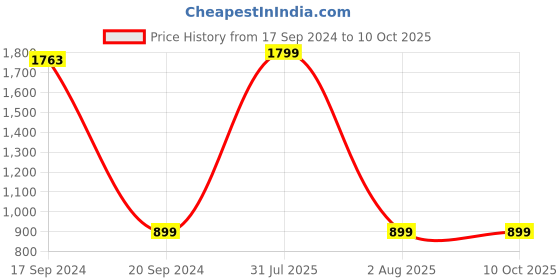 myntra.com TARA- Sparkling Homes Pink & Red 2 Pieces Ethnic Motifs Rectangle Cushion Covers tara- sparkling homes Price History Graph from 17 Sep 2024 to 10 Oct 2025