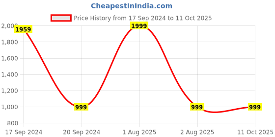 myntra.com TARA- Sparkling Homes Pink & Red 2-Pieces Ethnic Motifs Rectangle Cushion Covers tara- sparkling homes Price History Graph from 17 Sep 2024 to 11 Oct 2025