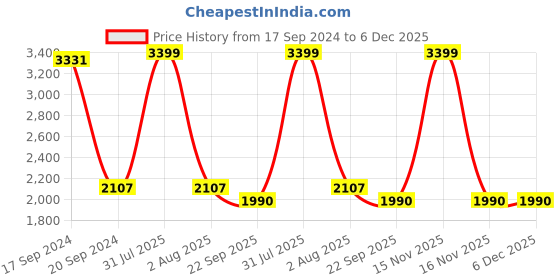 myntra.com TARA- Sparkling Homes Pink & White 2 Pieces Embroidered Cotton Silk Square Cushion Covers tara- sparkling homes Price History Graph from 17 Sep 2024 to 6 Dec 2025