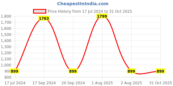 myntra.com TARA- Sparkling Homes Pink & White 2 Pieces Floral Square Cushion Covers tara- sparkling homes Price History Graph from 17 Jul 2024 to 30 Oct 2025