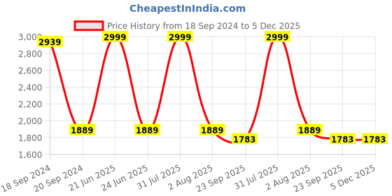 myntra.com TARA- Sparkling Homes Pink & Yellow 4 Pieces Embroidered Cotton Silk Square Cushion Covers tara- sparkling homes Price History Graph from 18 Sep 2024 to 5 Dec 2025