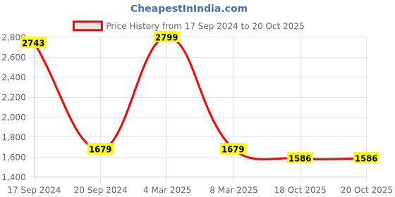 myntra.com TARA- Sparkling Homes Raining Hydrangea Blue & Pink Floral Window Curtain tara- sparkling homes Price History Graph from 17 Sep 2024 to 20 Oct 2025