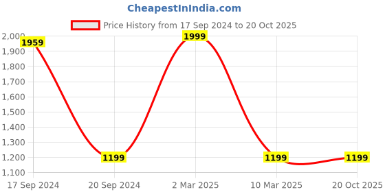 myntra.com TARA- Sparkling Homes Raining Hydrangea Green & White Floral Linen Window Curtain tara- sparkling homes Price History Graph from 17 Sep 2024 to 20 Oct 2025