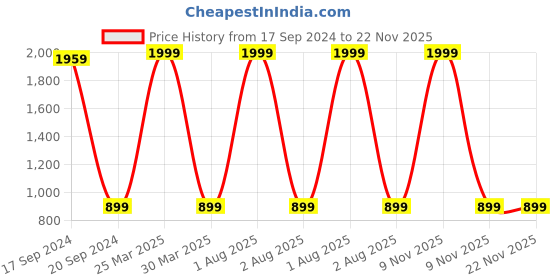 myntra.com TARA- Sparkling Homes Red & Beige Set of 2 Floral Velvet Square Cushion Covers tara- sparkling homes Price History Graph from 17 Sep 2024 to 22 Nov 2025