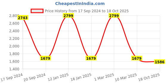 myntra.com TARA- Sparkling Homes Red & Green Floral Long Door Curtain tara- sparkling homes Price History Graph from 17 Sep 2024 to 18 Oct 2025