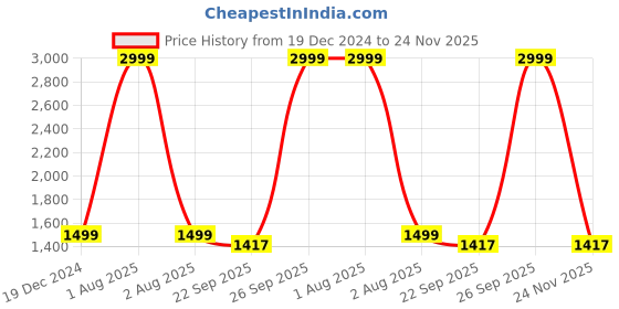 myntra.com TARA- Sparkling Homes Red & Orange 4-Pieces Ethnic Motifs Square Cushion Covers tara- sparkling homes Price History Graph from 19 Dec 2024 to 24 Nov 2025