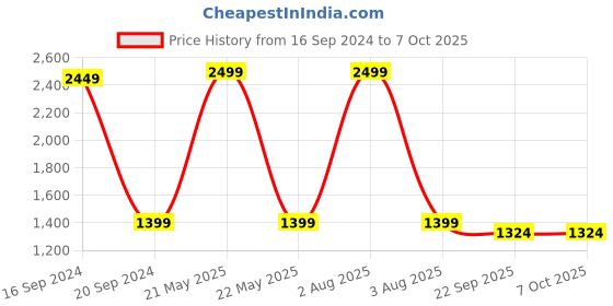 myntra.com TARA- Sparkling Homes Red & Yellow Set of 2 Embroidered Rectangle Cushion Covers tara- sparkling homes Price History Graph from 16 Sep 2024 to 7 Oct 2025