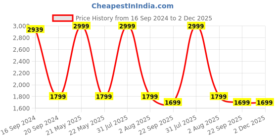 myntra.com TARA- Sparkling Homes Sea Green & Pink Set of 2 Embroidered Square Cushion Covers tara- sparkling homes Price History Graph from 16 Sep 2024 to 2 Dec 2025