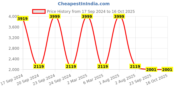 myntra.com TARA- Sparkling Homes Taupe Cotton 300 TC King Bedsheet With 2 Pillow Covers tara- sparkling homes Price History Graph from 17 Sep 2024 to 15 Oct 2025