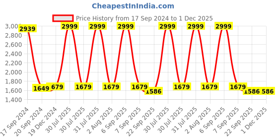 myntra.com TARA- Sparkling Homes White & Green 2 Pieces Cotton Silk Embroidered Square Cushion Covers tara- sparkling homes Price History Graph from 17 Sep 2024 to 30 Nov 2025