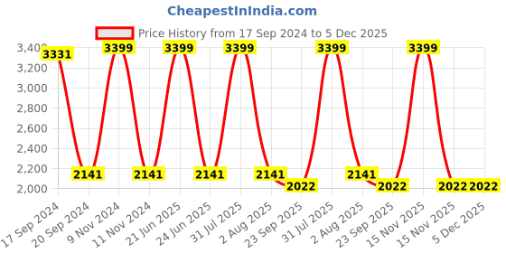 myntra.com TARA- Sparkling Homes White & Green 4 Pieces Embroidered Cotton Silk Square Cushion Covers tara- sparkling homes Price History Graph from 17 Sep 2024 to 5 Dec 2025