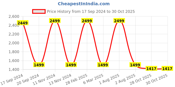 myntra.com TARA- Sparkling Homes White & Green Digital Printed Pure Cotton 4 Seater Table Cover tara- sparkling homes Price History Graph from 17 Sep 2024 to 30 Oct 2025