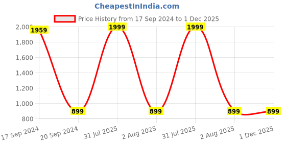 myntra.com TARA- Sparkling Homes White & Green Set of 2 Floral Velvet Square Cushion Covers tara- sparkling homes Price History Graph from 17 Sep 2024 to 1 Dec 2025