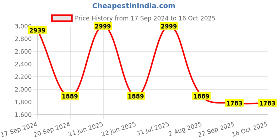 myntra.com TARA- Sparkling Homes White & Maroon 4 Pieces Embroidered Square Cushion Covers tara- sparkling homes Price History Graph from 17 Sep 2024 to 16 Oct 2025