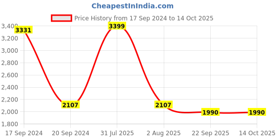 myntra.com TARA- Sparkling Homes White & Maroon 4 Pieces Ethnic Motifs Square Cushion Covers tara- sparkling homes Price History Graph from 17 Sep 2024 to 14 Oct 2025