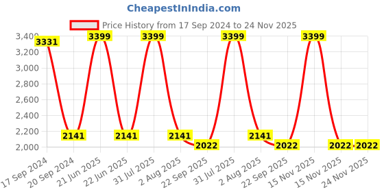 myntra.com TARA- Sparkling Homes White & Orange 4 Pieces Embroidered Square Cushion Covers tara- sparkling homes Price History Graph from 17 Sep 2024 to 24 Nov 2025