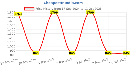 myntra.com TARA- Sparkling Homes White & Orange Printed Pure Cotton Reversible Table Runner tara- sparkling homes Price History Graph from 17 Sep 2024 to 11 Oct 2025