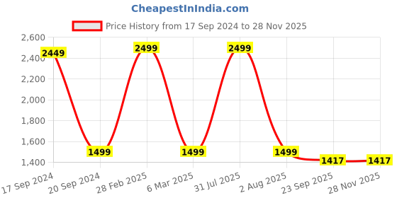 myntra.com TARA- Sparkling Homes White & Peach-Coloured Printed Pure Cotton 4 Seater Table Cover tara- sparkling homes Price History Graph from 17 Sep 2024 to 25 Nov 2025