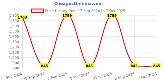 myntra.com TARA- Sparkling Homes White & Peach-Coloured Printed Pure Cotton Reversible Table Runner tara- sparkling homes Price History Graph from 17 Sep 2024 to 6 Oct 2025
