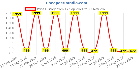 myntra.com TARA- Sparkling Homes White & Pink Set of 2 Floral Satin Rectangle Cushion Covers tara- sparkling homes Price History Graph from 17 Sep 2024 to 22 Nov 2025