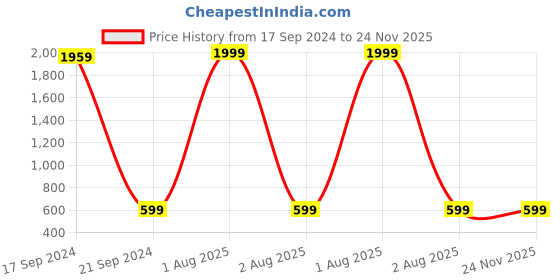 myntra.com TARA- Sparkling Homes White & Pink Set of 2 Floral Satin Square Cushion Covers tara- sparkling homes Price History Graph from 17 Sep 2024 to 24 Nov 2025