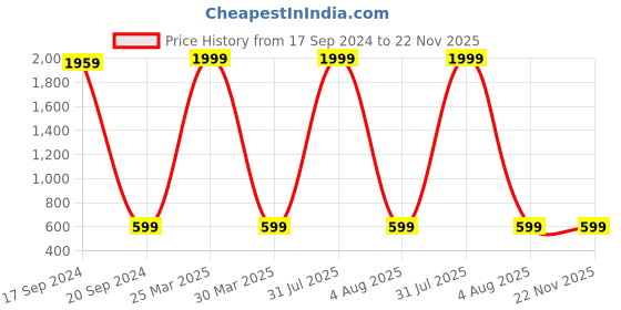 myntra.com TARA- Sparkling Homes White & Pink Set of 2 Floral Satin Square Cushion Covers tara- sparkling homes Price History Graph from 17 Sep 2024 to 22 Nov 2025