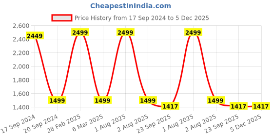 myntra.com TARA- Sparkling Homes White & Purple Digital Printed Pure Cotton 4 Seater Table Cover tara- sparkling homes Price History Graph from 17 Sep 2024 to 5 Dec 2025
