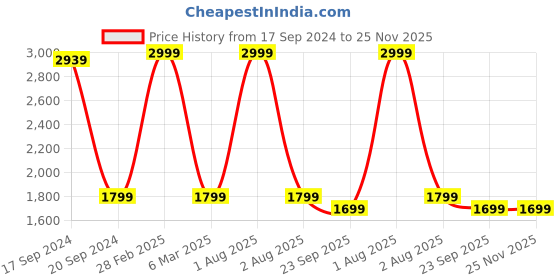 myntra.com TARA- Sparkling Homes White & Purple Digital Printed Pure Cotton 6 Seater Table Cover tara- sparkling homes Price History Graph from 17 Sep 2024 to 25 Nov 2025