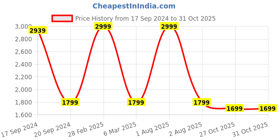 myntra.com TARA- Sparkling Homes White & Purple Floral Printed Pure Cotton 6 Seater Table Cover tara- sparkling homes Price History Graph from 17 Sep 2024 to 31 Oct 2025