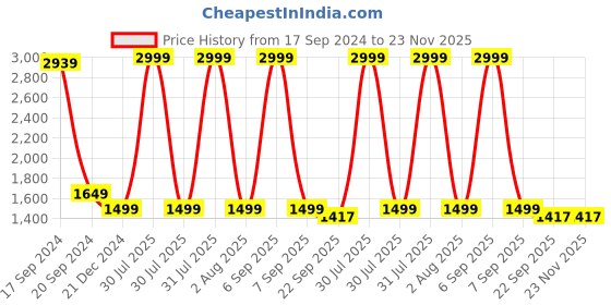 myntra.com TARA- Sparkling Homes White & Red 2 Pieces Floral Embroidered Square Cushion Covers tara- sparkling homes Price History Graph from 17 Sep 2024 to 22 Nov 2025